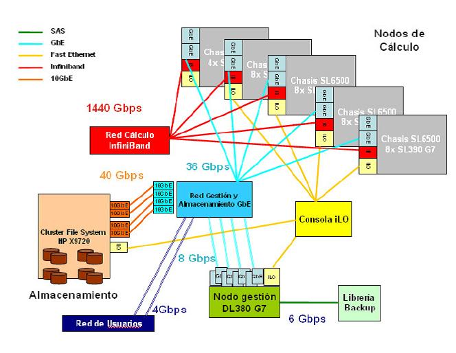 Esquema de la arquitectura del sistema de computación EOLO